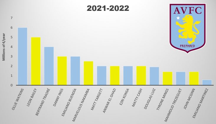 Aston Villa Player Salaries 2021 2022 Revealed