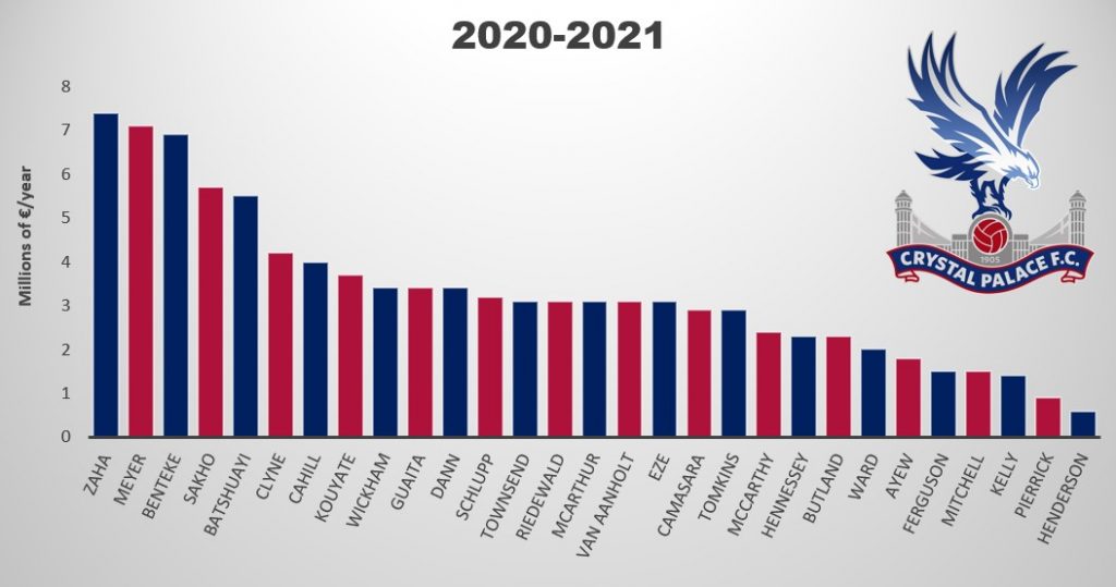 Crystal Palace Player Salaries 2020-2021 Revealed