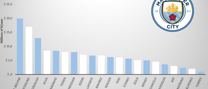 manchester city salaries overview